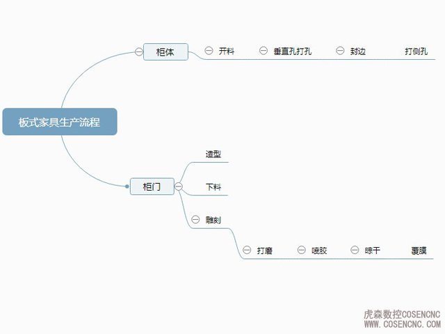 板式家具生产流程图